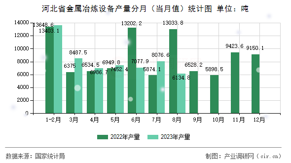 河北省金屬冶煉設備產量分月（當月值）統計圖