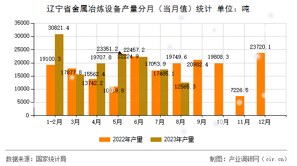 遼寧省金屬冶煉設備產量分月（當月值）統計