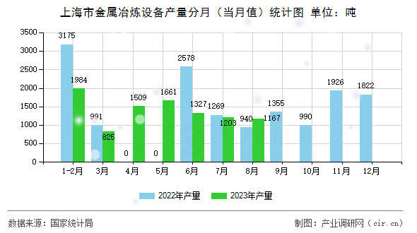 上海市金屬冶煉設(shè)備產(chǎn)量分月（當(dāng)月值）統(tǒng)計圖