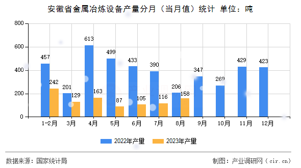安徽省金屬冶煉設備產量分月（當月值）統計