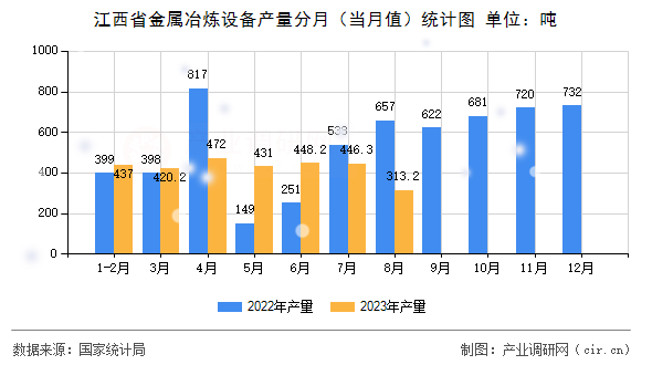 江西省金屬冶煉設備產量分月（當月值）統計圖