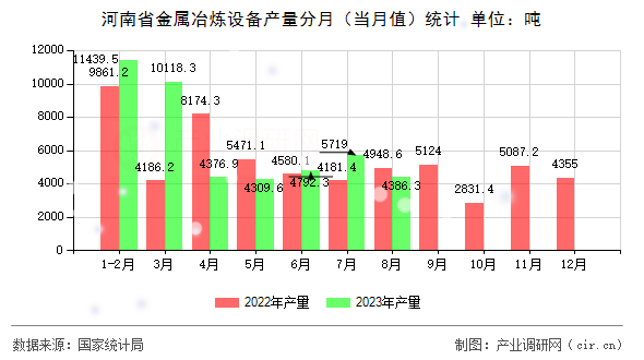 河南省金屬冶煉設備產量分月（當月值）統計