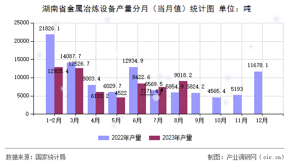 湖南省金屬冶煉設(shè)備產(chǎn)量分月（當(dāng)月值）統(tǒng)計圖