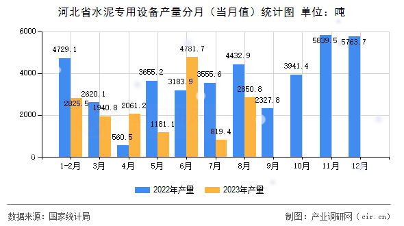 河北省水泥專用設備產量分月（當月值）統計圖