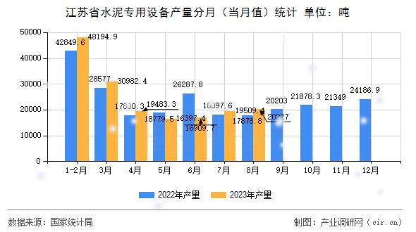 江蘇省水泥專用設備產量分月（當月值）統計
