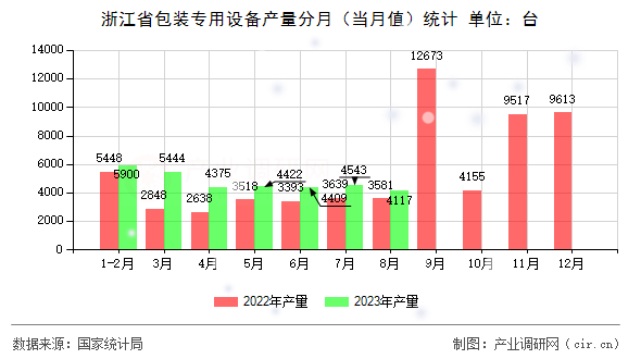 浙江省包裝專用設(shè)備產(chǎn)量分月（當(dāng)月值）統(tǒng)計
