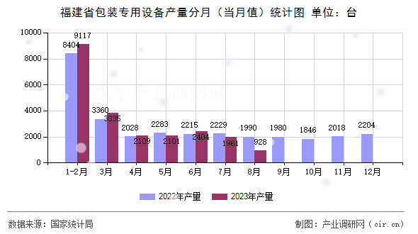福建省包裝專用設備產量分月（當月值）統計圖