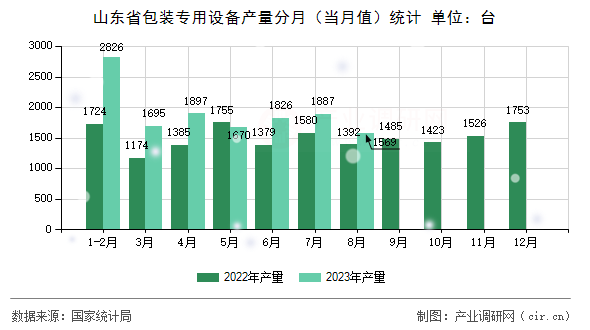 山東省包裝專用設備產量分月（當月值）統計