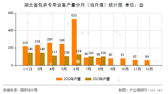 湖北省包裝專用設備產量分月（當月值）統計圖
