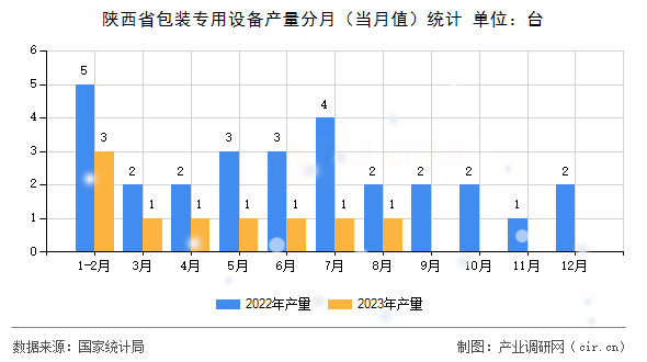 陜西省包裝專用設備產量分月（當月值）統計