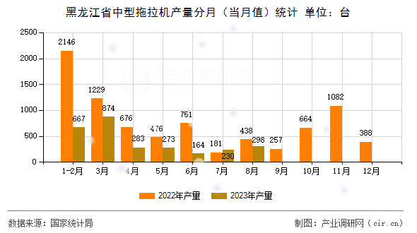 黑龍江省中型拖拉機產量分月（當月值）統計