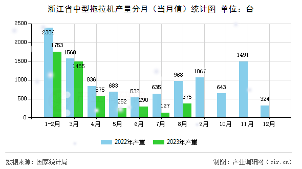 浙江省中型拖拉機產量分月（當月值）統計圖