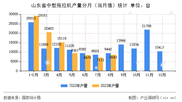 山東省中型拖拉機產(chǎn)量分月（當(dāng)月值）統(tǒng)計