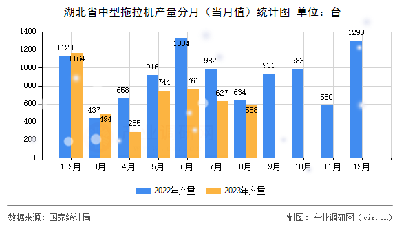 湖北省中型拖拉機(jī)產(chǎn)量分月（當(dāng)月值）統(tǒng)計(jì)圖