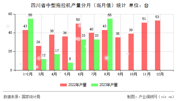 四川省中型拖拉機產量分月（當月值）統計