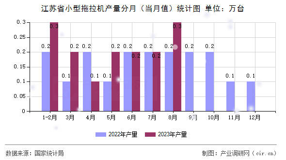 江蘇省小型拖拉機產(chǎn)量分月（當月值）統(tǒng)計圖