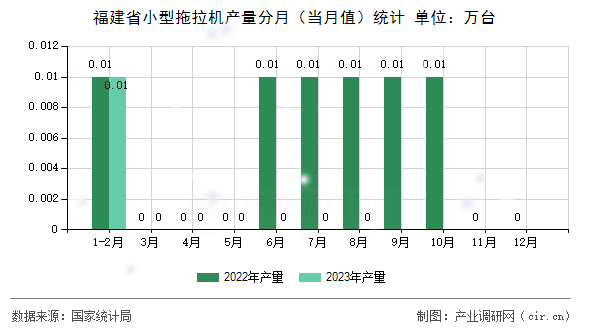 福建省小型拖拉機產(chǎn)量分月（當月值）統(tǒng)計