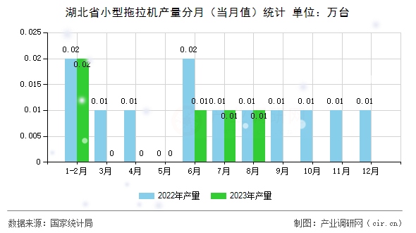 湖北省小型拖拉機產量分月（當月值）統計