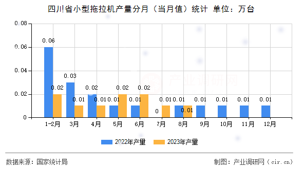 四川省小型拖拉機產量分月（當月值）統計
