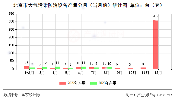 北京市大氣污染防治設備產量分月（當月值）統計圖