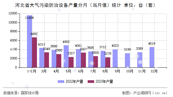 河北省大氣污染防治設備產量分月（當月值）統計