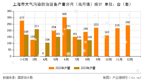 上海市大氣污染防治設備產量分月（當月值）統計