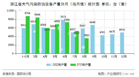 浙江省大氣污染防治設備產(chǎn)量分月（當月值）統(tǒng)計圖