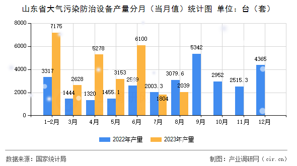 山東省大氣污染防治設備產量分月（當月值）統計圖