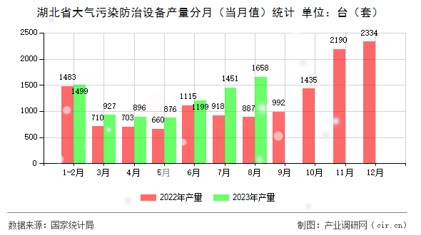 湖北省大氣污染防治設備產量分月（當月值）統計