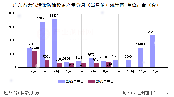 廣東省大氣污染防治設備產量分月（當月值）統計圖