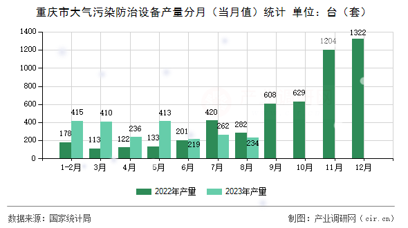 重慶市大氣污染防治設備產量分月（當月值）統計