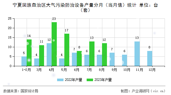 寧夏回族自治區大氣污染防治設備產量分月（當月值）統計