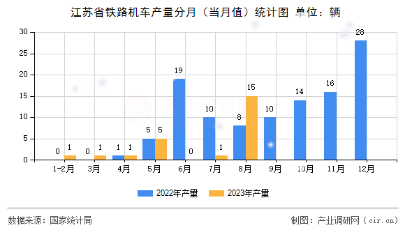 江蘇省鐵路機車產量分月（當月值）統計圖