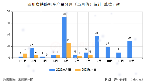 四川省鐵路機車產量分月（當月值）統計