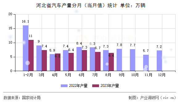 河北省汽車產量分月（當月值）統計