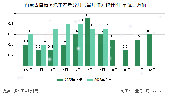 內蒙古自治區汽車產量分月（當月值）統計圖