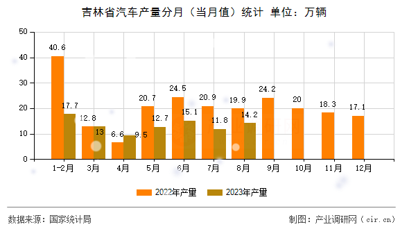 吉林省汽車產量分月（當月值）統計