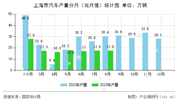 上海市汽車產量分月（當月值）統計圖
