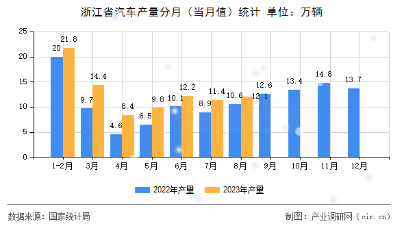 浙江省汽車產量分月（當月值）統計