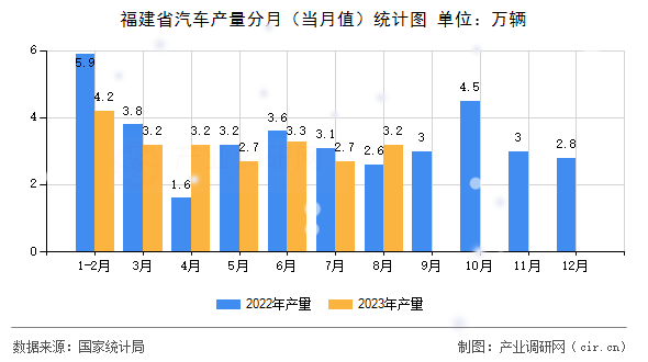 福建省汽車產量分月（當月值）統計圖