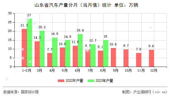 山東省汽車產量分月（當月值）統計