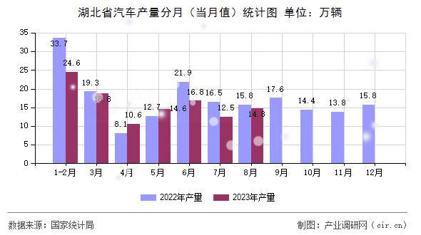 湖北省汽車產(chǎn)量分月（當(dāng)月值）統(tǒng)計(jì)圖