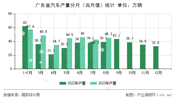 廣東省汽車產量分月（當月值）統計