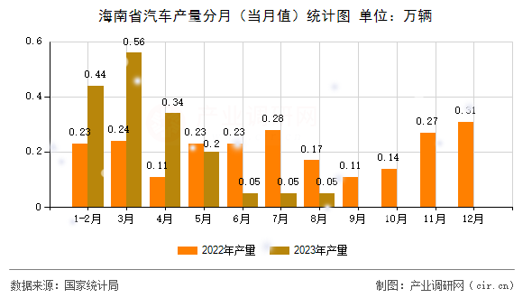 海南省汽車產量分月（當月值）統計圖