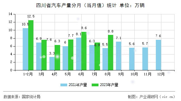 四川省汽車產量分月（當月值）統計
