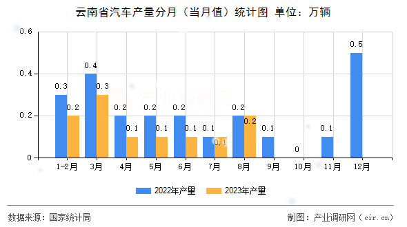 云南省汽車產量分月（當月值）統計圖