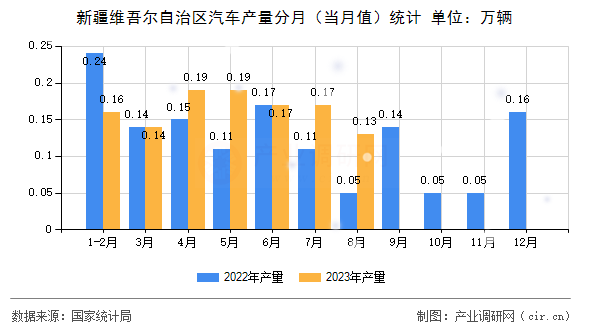 新疆維吾爾自治區汽車產量分月（當月值）統計
