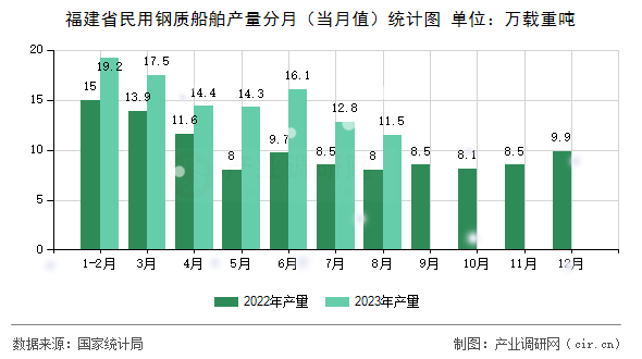福建省民用鋼質船舶產量分月（當月值）統計圖