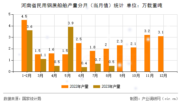 河南省民用鋼質船舶產量分月（當月值）統計