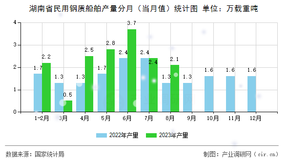 湖南省民用鋼質(zhì)船舶產(chǎn)量分月（當月值）統(tǒng)計圖